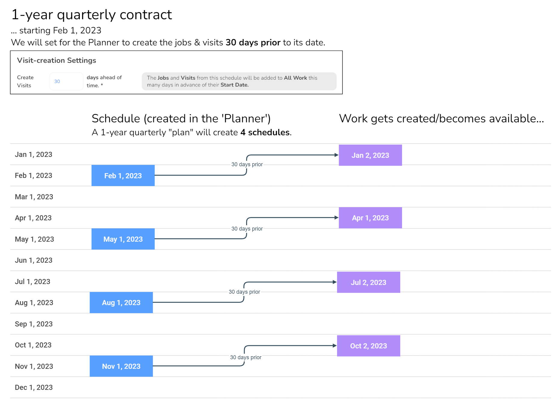 Enter the number of days prior to each Start Date in the repeating pattern of this Schedule you want your…